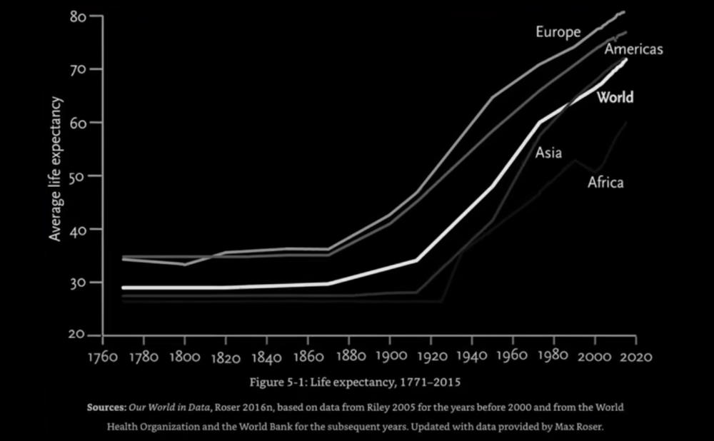 International life expectancy predictions